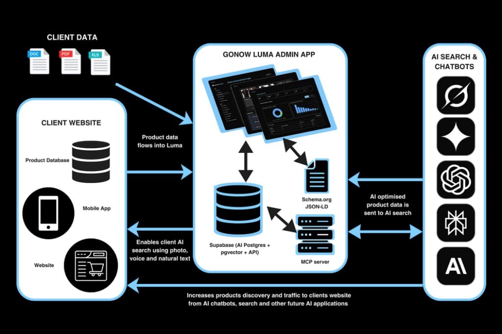 GoNow Luma data flow — from client data through AI pipeline to AI search platforms